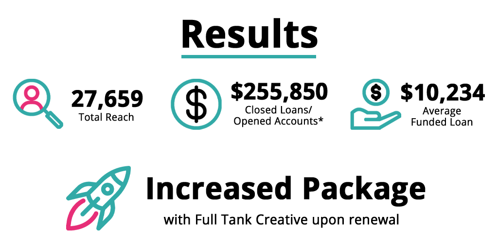 The results of Saint Vincent FCU's partnership with Full Tank Creative over the first year. Elements reached members 27,659 times, closed loans/opened accounts totaled $255,850, the average funded loan was $10,234, and they increased their subscription package upon renewal.