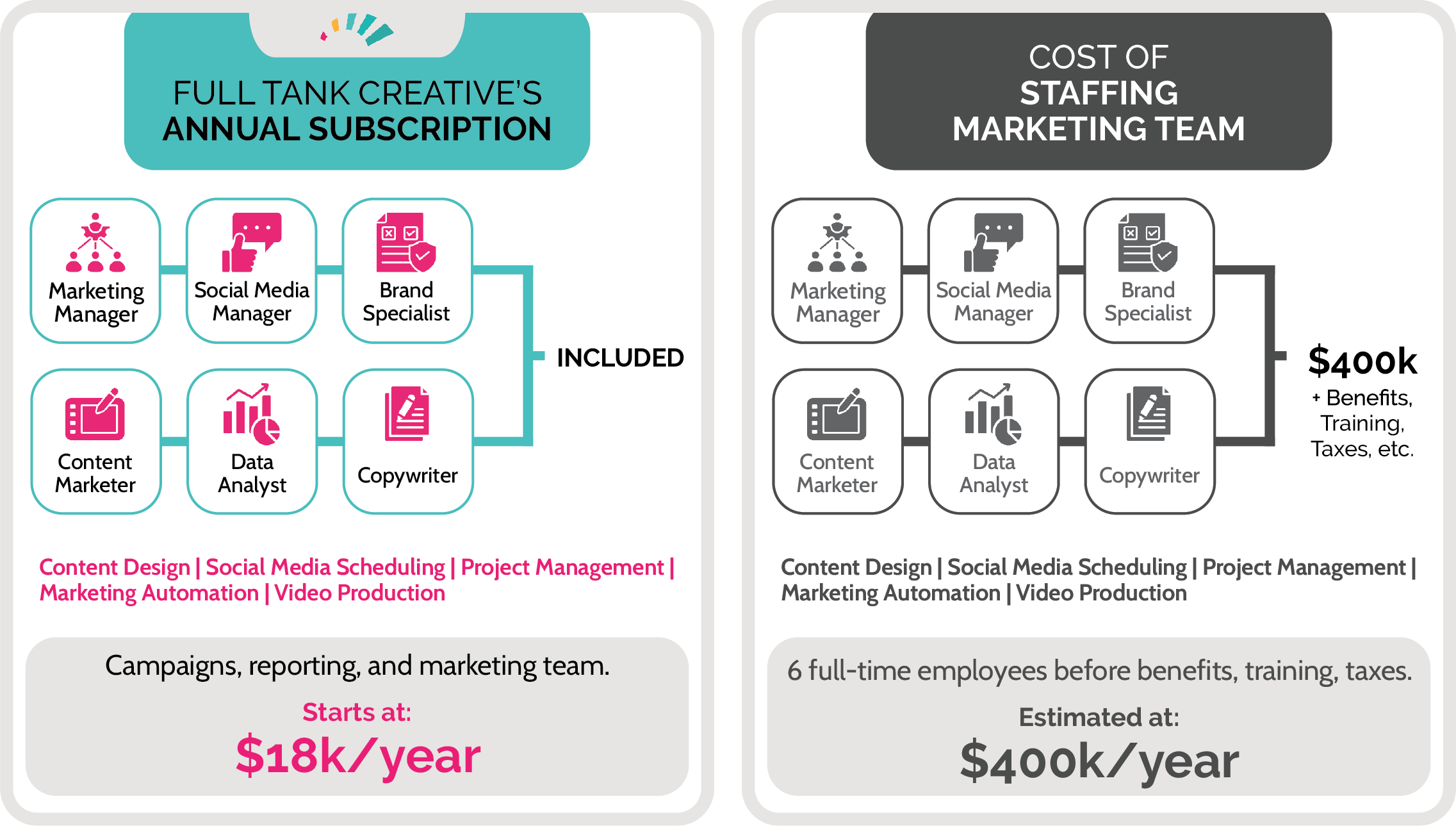 Full Tank Creative graphic showing the cost comparison of staffing a marketing team (6 full-time employees before benefits, training, taxes = $400K/year) vs. partnering with Full Tank Creative (Packages starting at $18K/year).